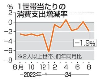 8月の消費支出1.9％減　災害で旅行手控え