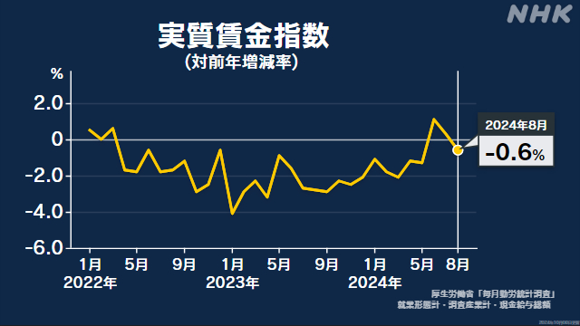 8月の実質賃金 3か月ぶりマイナス 物価上昇に賃金追いつかず