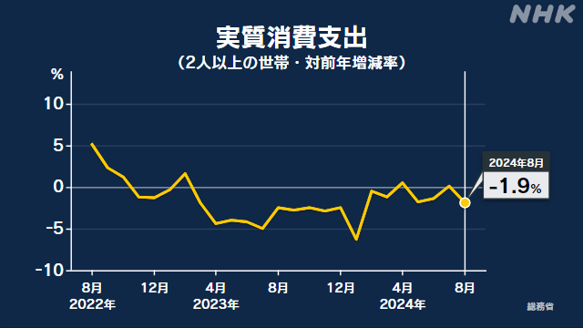 8月家計調査 2か月ぶりの減少 前年同月比1.9％減