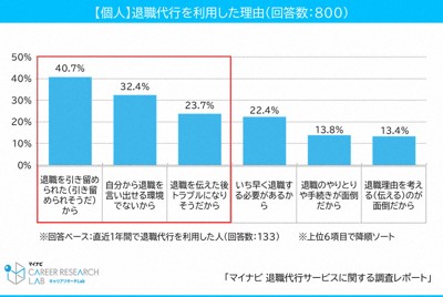 20代の5人に1人、退職代行の利用者増　頼った理由はさまざま