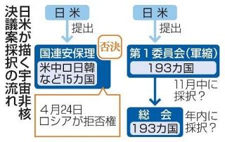 日米、宇宙非核決議案を共同提出　国連総会、年内採択の公算