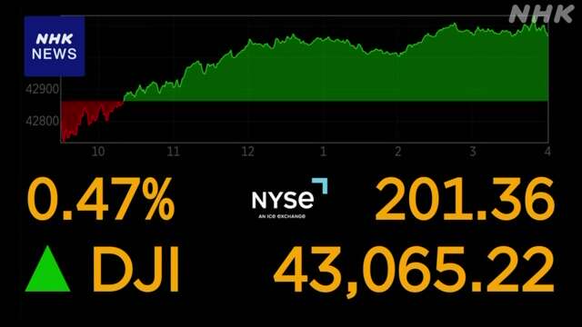 NYダウ 2営業日連続で最高値更新 初の4万3000ドル超