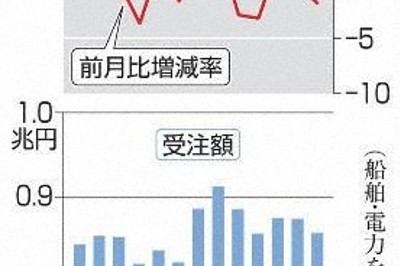 8月の機械受注、前月比1.9％減　2カ月連続マイナス