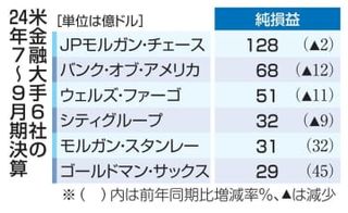 米金融大手、4社減益　与信費用が増加、投資銀は堅調