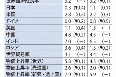 トランプ氏就任で関税引き上げなら世界経済下押しか　IMF見通し