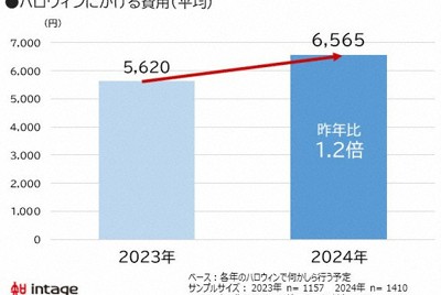 ハロウィーン活発化?　予算は平均6565円、「予定あり」3割弱