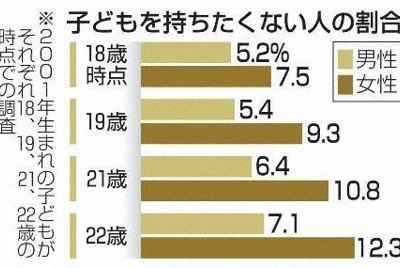 22歳女性「子ども持ちたくない」12％　18歳時より増　追跡調査