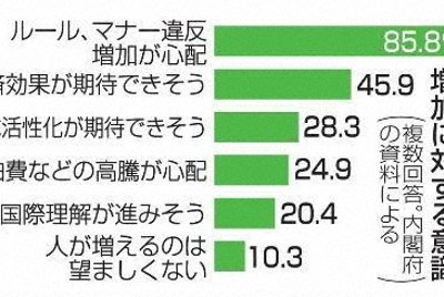 国立公園の「マナー違反が心配」85.8％　訪日客増、内閣府調査