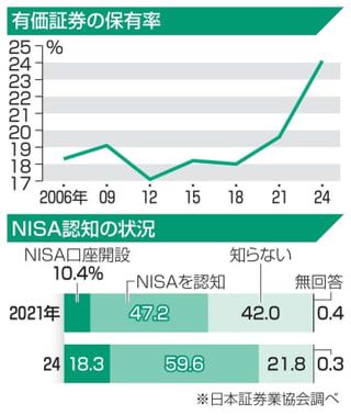 有価証券保有する人、初の2割超　新NISAで、日証協調査