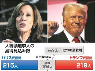 ハリス氏の勢いは頭打ち、ついにトランプ氏にリードを許す　大統領選まで1週間、全米各州の色分けは？