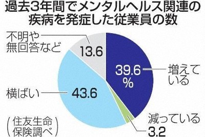 心の不調抱える従業員「増えた」4割　背景に在宅勤務　企業調査