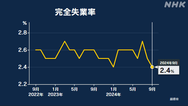 完全失業率 9月は2.4％ 前月より0.1ポイント改善