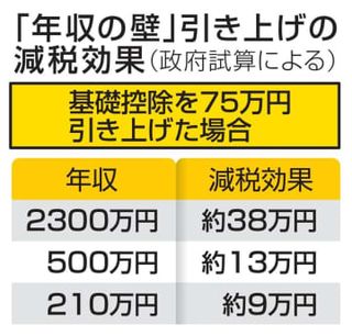 年収の壁引き上げで減税7兆円　政府試算、178万円の場合