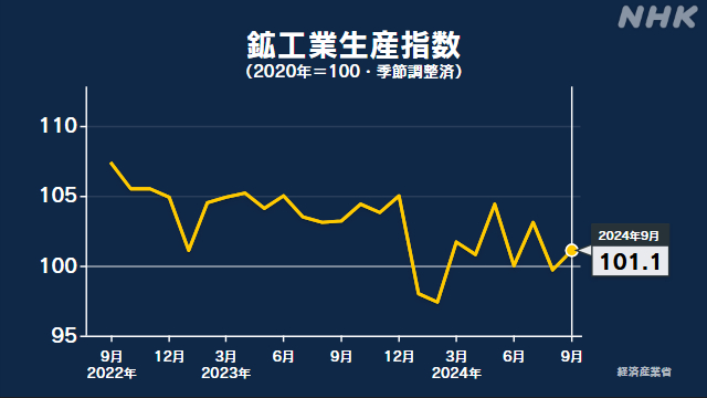 9月の鉱工業生産指数 前月を1.4％上回る2か月ぶり上昇