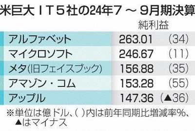 米巨大IT5社、増収を確保　AIブーム追い風　24年7～9月期決算