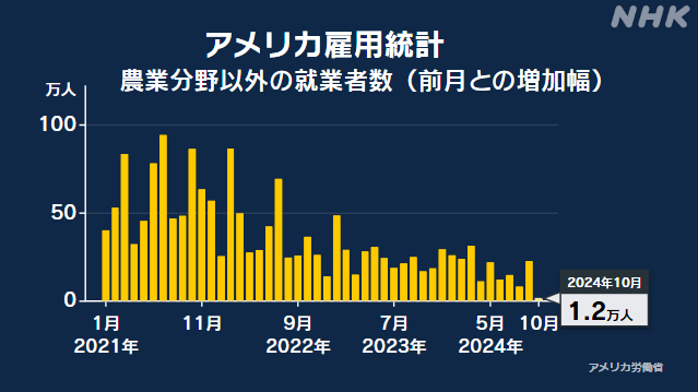 アメリカ 10月の雇用統計 就業者増加も 市場予想大きく下回る