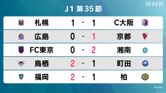 サッカーJ1 第35節 残り5試合の結果