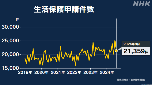 8月生活保護申請 前年同月比0.1％増 直近10年の同月比で最多