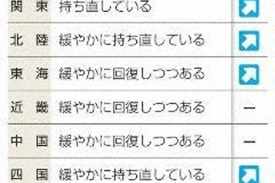 景気判断、5地域で引き上げ　北陸は「緩やかに持ち直し」　財務省