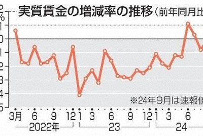 9月実質賃金、2カ月連続減　0.1％と減少幅縮小、物価高続く