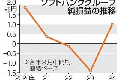 ソフトバンクG、黒字転換1兆円　投資先好調、9月中間連結決算