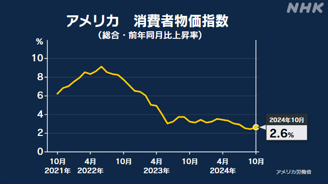 米 10月の消費者物価指数 前年同月比2.6％上昇