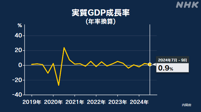 7月～9月のGDP 実質の伸び率 年率＋0.9％ 2期連続でプラス