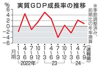 7～9月のGDP年率0.9％増　2期連続プラス、消費は堅調