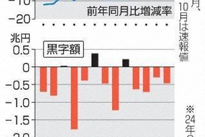 10月の貿易赤字4612億円　輸出額は過去最大　財務省