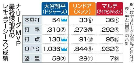 大谷、３度目のＭＶＰ　指名打者専任で初選出