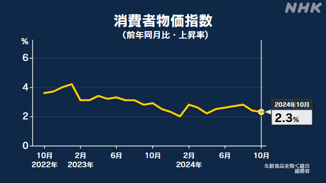 10月消費者物価指数 去年同月比2.3％上昇 米類の値上がり影響