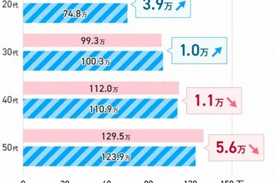 ボーナス　若手は上昇、中高年は下降　ベテラン軽視にはリスクも