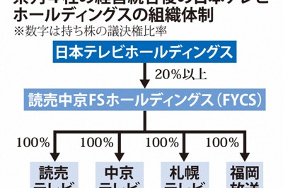 日テレ系列4社が経営統合へ　札幌・中京・読売・福岡、持ち株会社