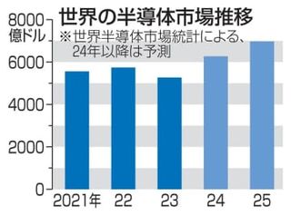 半導体市場25年は過去最高　11％増予測、AI需要好調