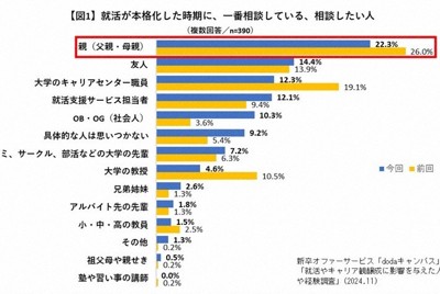 就活生が最も相談するのは「親」　「大学生は自走を」　民間調査