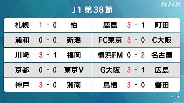 サッカーJ1最終節 全試合結果 磐田がJ2降格