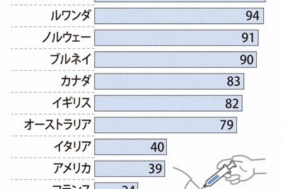 子宮頸がんワクチン接種率低い日本　世界では5カ国が9割超え