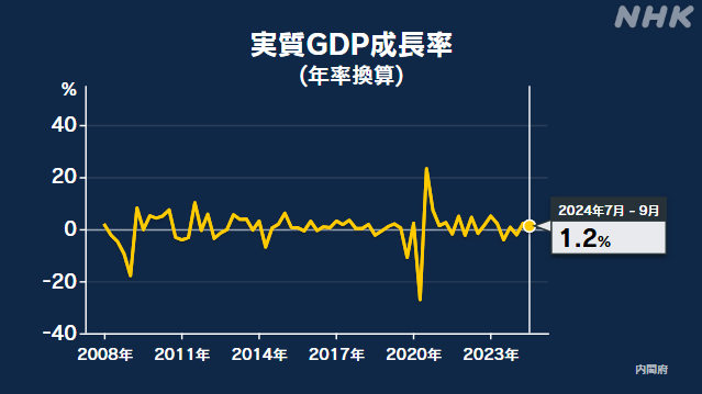 7～9月GDP改定値 実質伸び率年率換算でプラス1.2％に上方修正