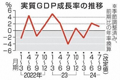 GDP改定値、年率1.2％増　7～9月、在庫や住宅増