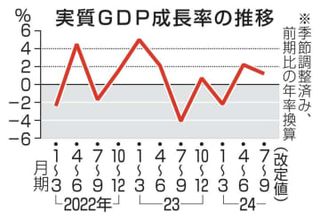 GDP改定値、年率1.2％増　7～9月、在庫や住宅増