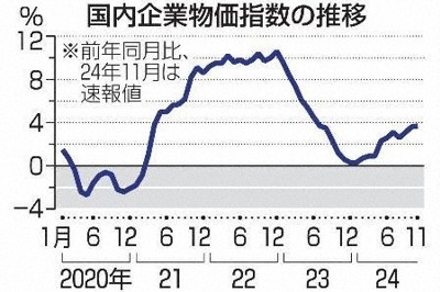 11月の企業物価指数、3.7％上昇　3カ月連続伸び拡大