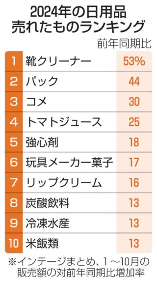 日用品販売、食品や飲料が上位に　今年の売れたものランキング