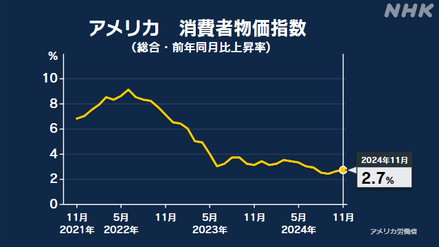 米 11月の消費者物価指数 前年同月比2.7％の上昇