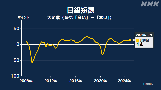 日銀短観 大企業の景気判断 製造業は改善も非製造業で悪化