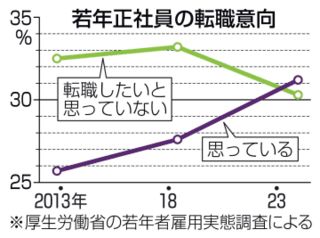 若年正社員、転職の意向31％　賃金や労働時間の改善求め