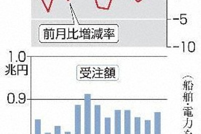 10月の機械受注、2.1％増　4カ月ぶりプラス