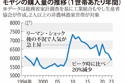 モヤシ購入量いま「2割減」のなぜ　リーマン後不況に人気急上昇