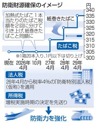 「防衛特別法人税」を新設　所得増税は先送り