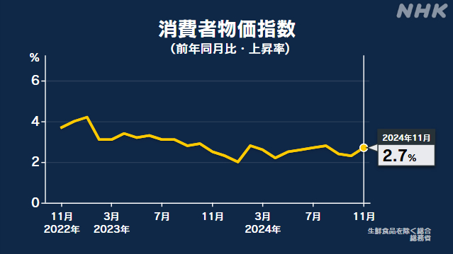 11月消費者物価指数 前年同月比2.7％上昇 「米類」上昇幅最大