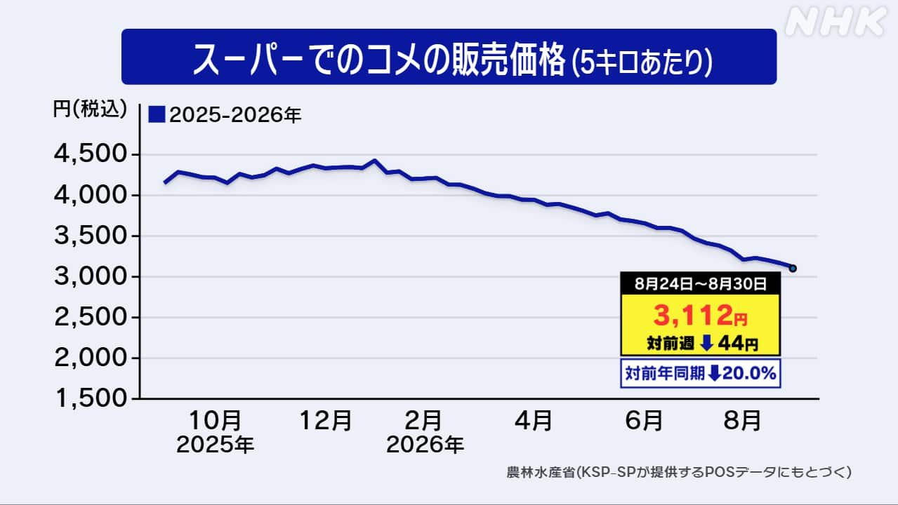 スーパーのコメ価格 5キロ3112円で3週連続の値下がり - 画像1
